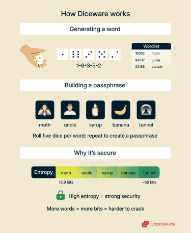 Infographic illustrating how Diceware works.