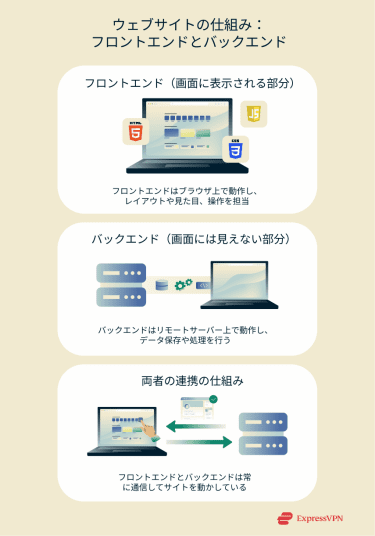Illustration How Websites Work Front End Vs. Back End Ja
