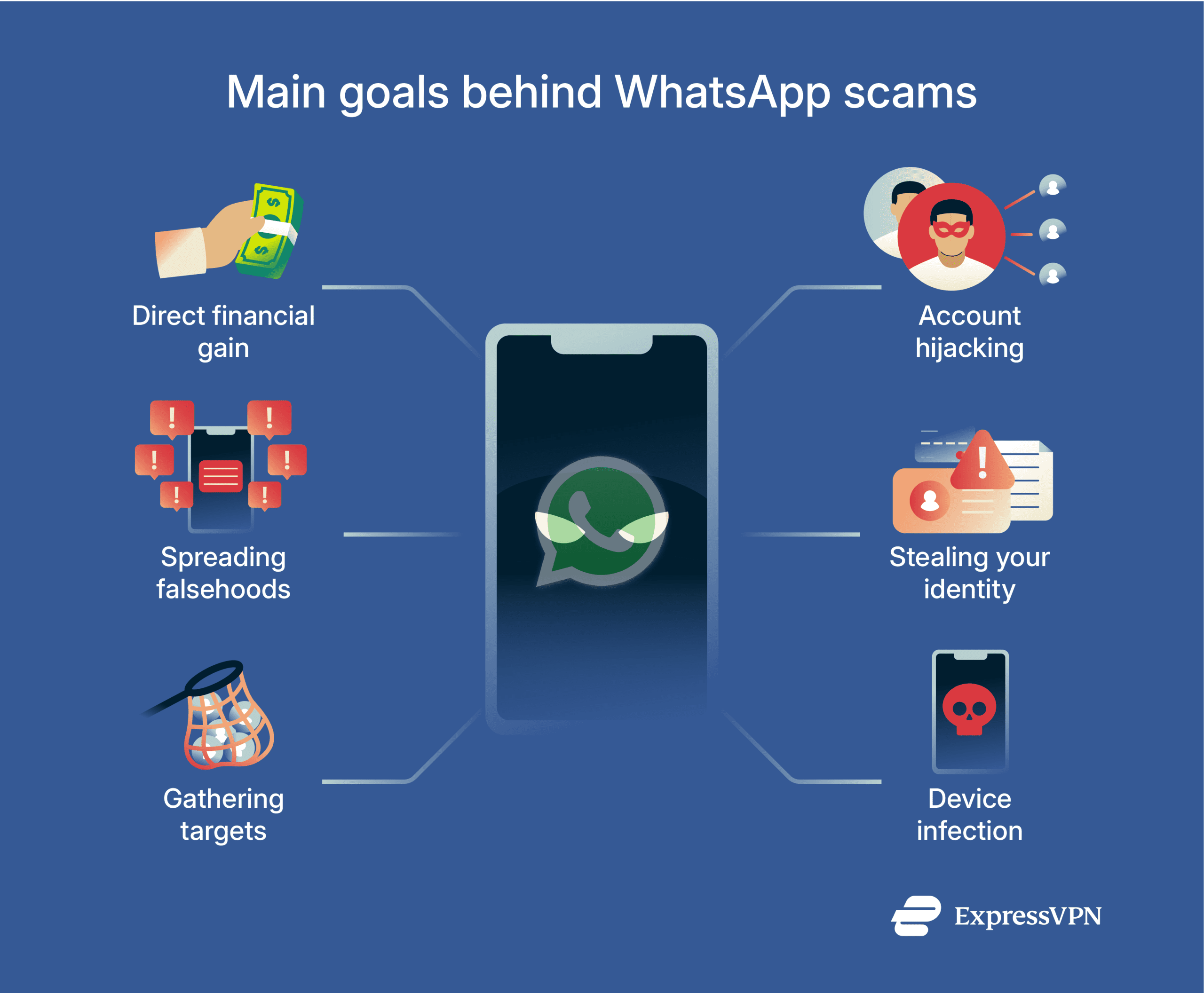 Graphic showing scammers' goals on WhatsApp.