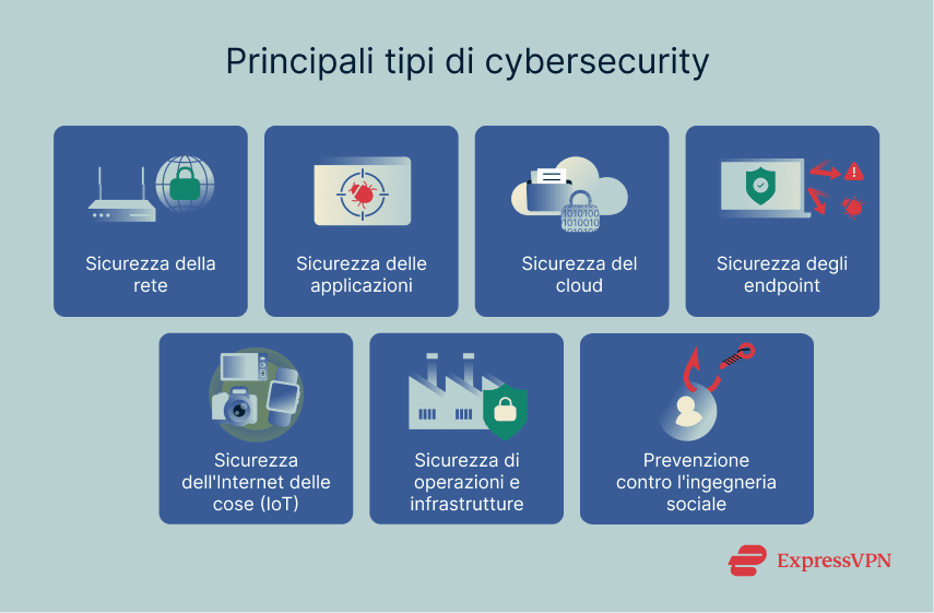 7 main types of cybersecurity.