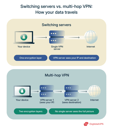 How traffic flows when manually switching servers compared to a multi-hop VPN.
