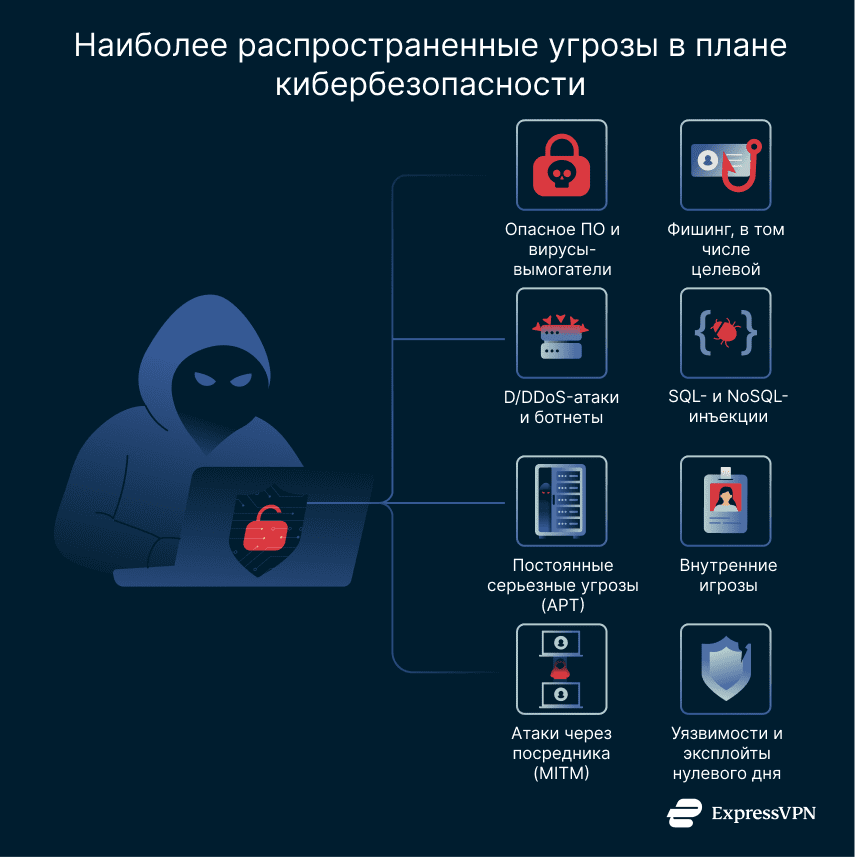 Common cybersecurity threats.