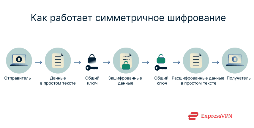 A diagram illustrating the process of symmetric encryption. The flow begins with a sender and plaintext data. A single shared key is used to convert the plaintext into ciphered data. The same shared key is then used to decrypt the ciphered data back into its original plaintext form for the recipient.