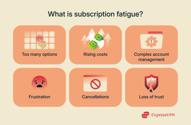 Explanation of subscription fatigue.