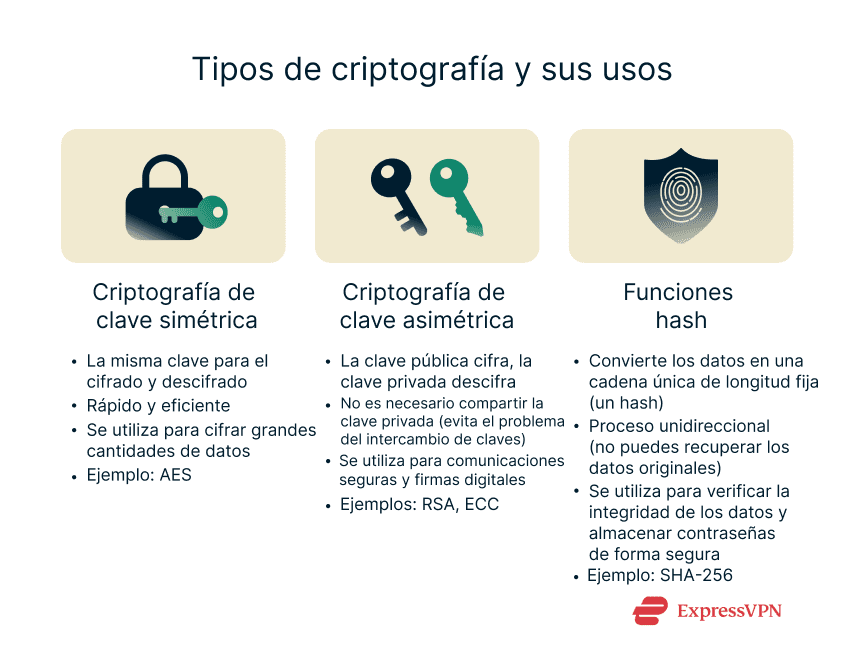 Image Types Of Cryptography And Their Uses Es