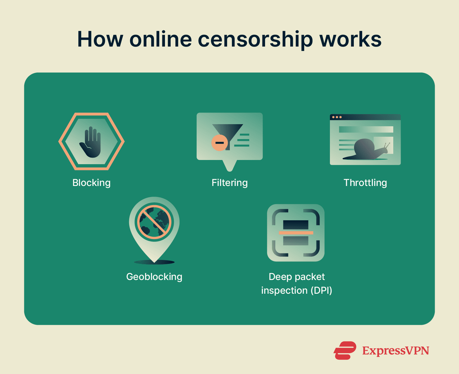 An infographic depicting ways in which internet censorship works