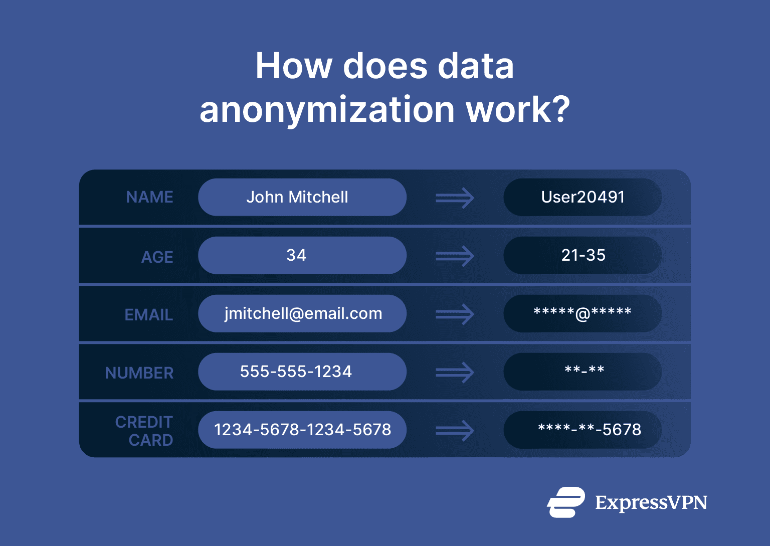 An example of data anonymization in action, showing how it transforms personally identifying pieces of information into anonymous alternatives.