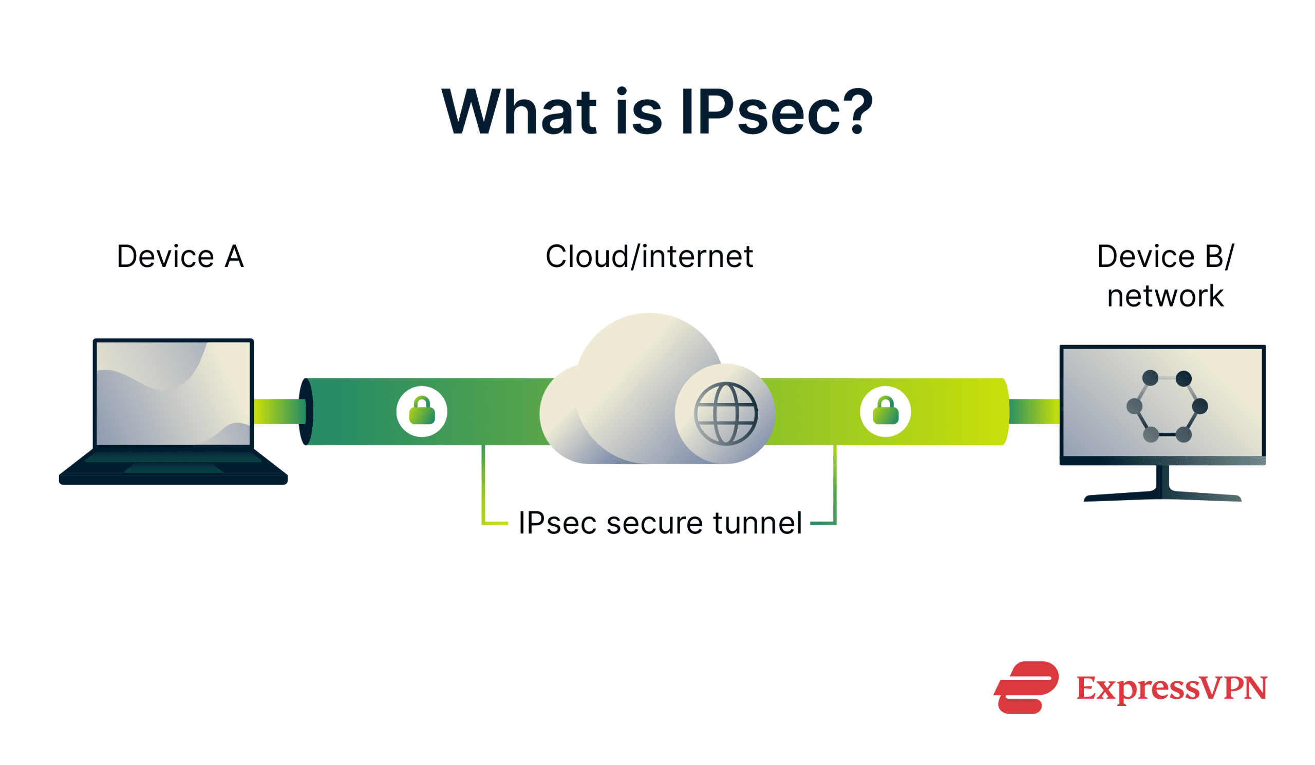 Graphic showing how IPsec works in basic terms.