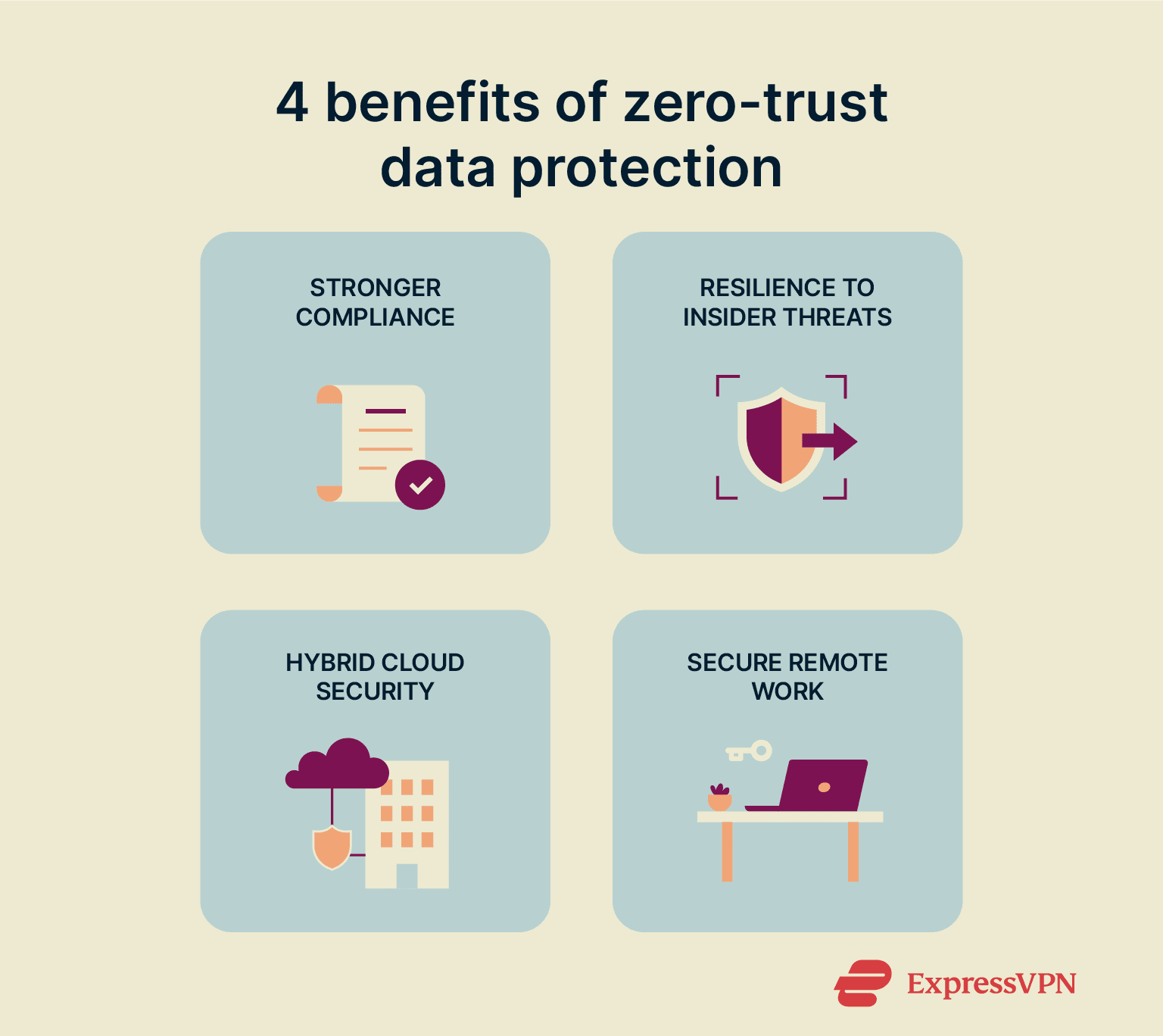 An infographic showing the four main benefits of zero-trust data protection, including stronger compliance, resilience to insider threats, hybrid cloud security, and secure remote work.