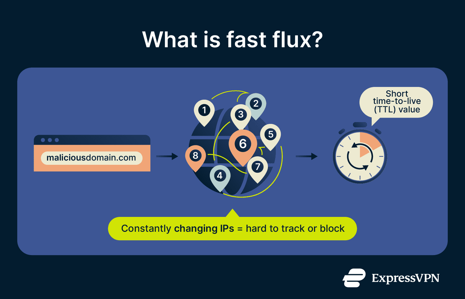 How fast flux redirects a domain through multiple IP addresses with short TTL values.