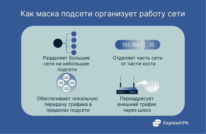 How a subnet mask divides and routes network traffic.