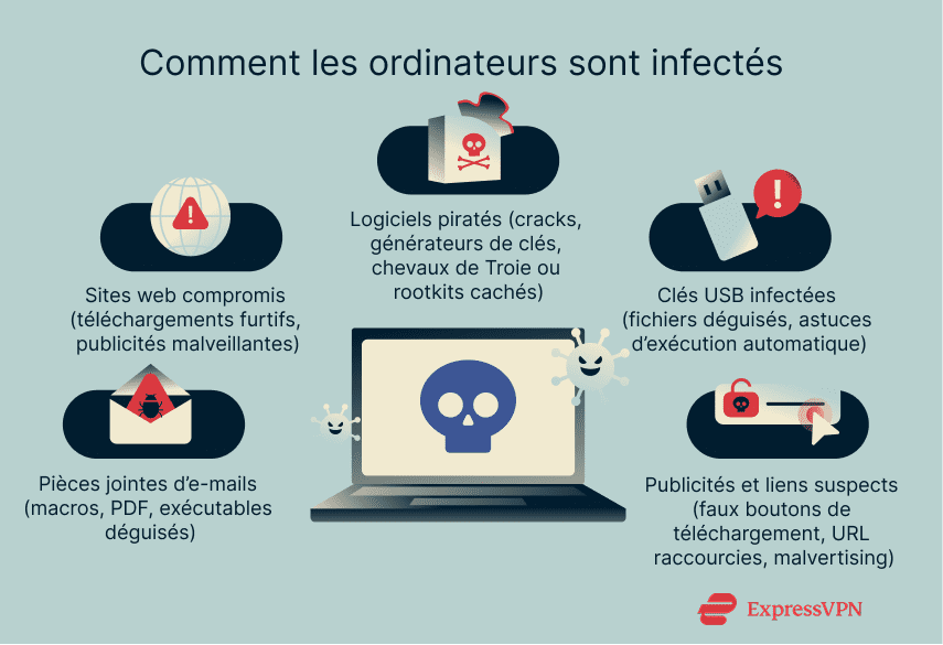 Illustration How Computers Get Infected Fr