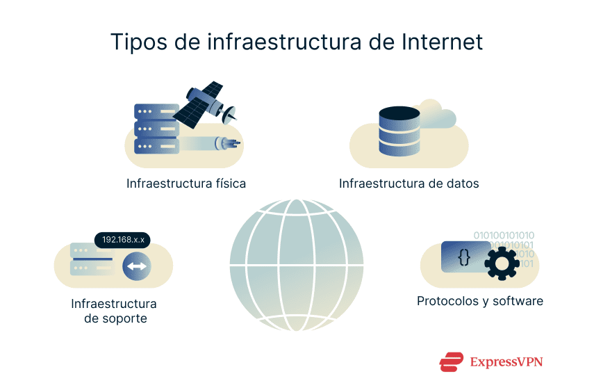 A list of some of the main types of internet infrastructure.
