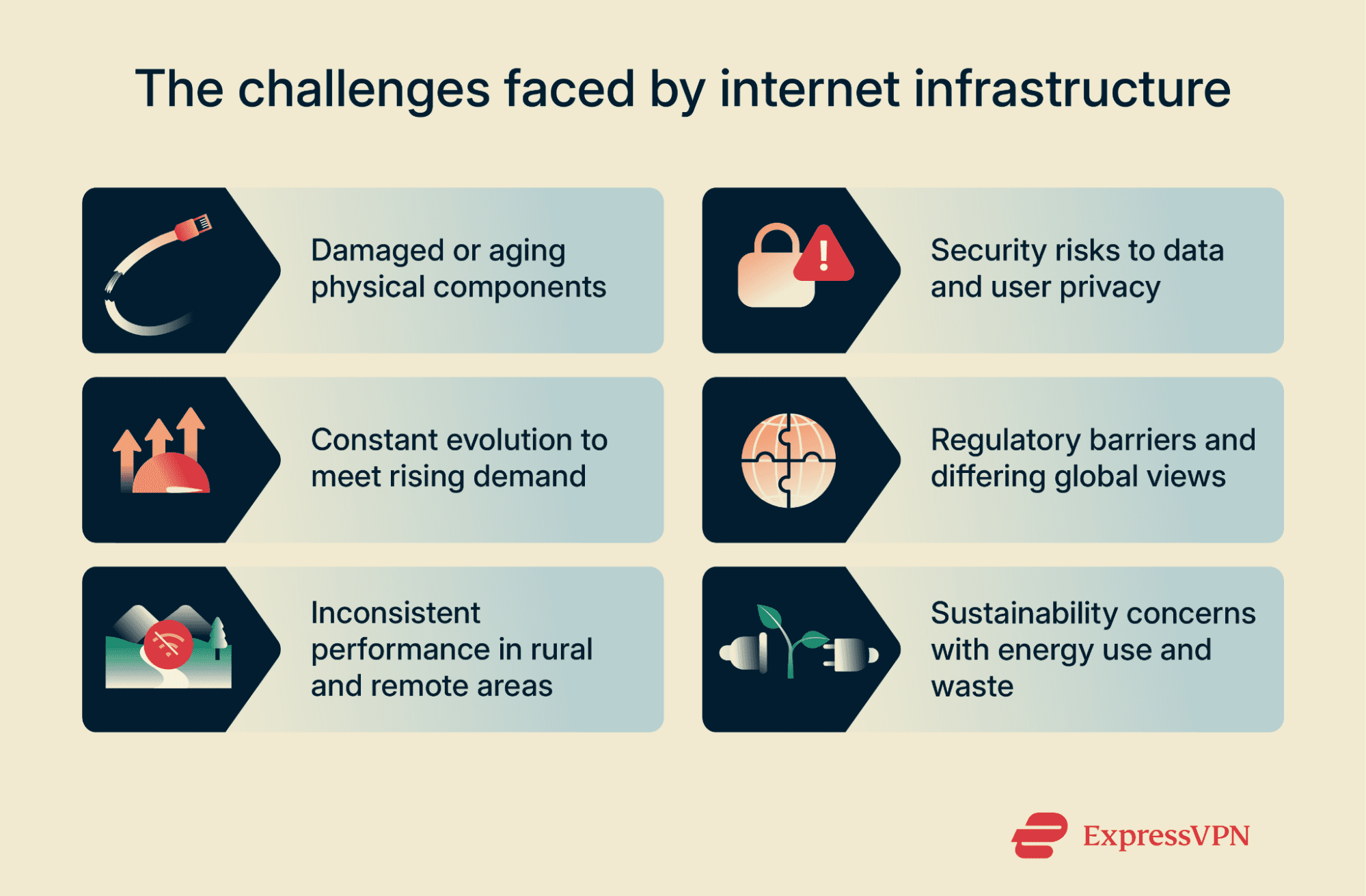 A graphic showing some of the challenges associated with internet infrastructure today.
