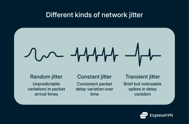 Types of network jitter.