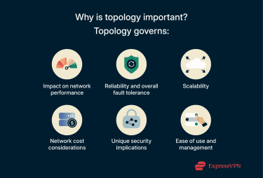A visual overview of various factors that are affected by a network's topology.
