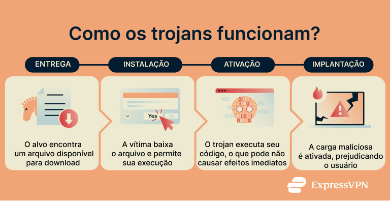 A flowchart showing how Trojans work.