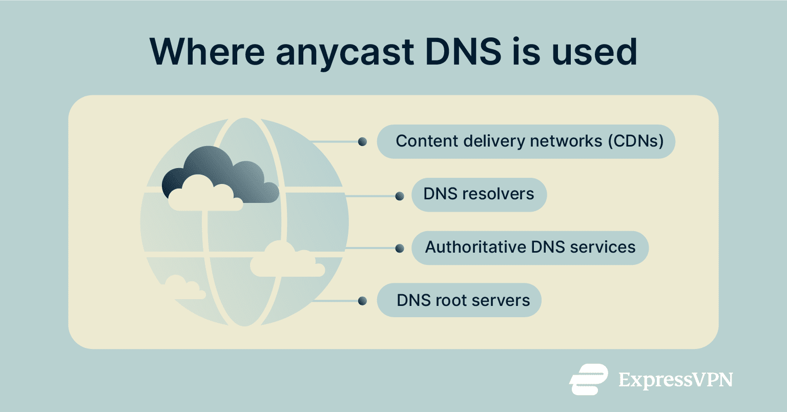 Visual summary of places where anycast DNS is used.