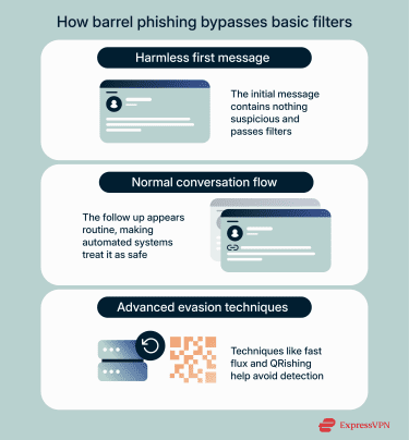 An overview of how barrel phishing evades email filters.