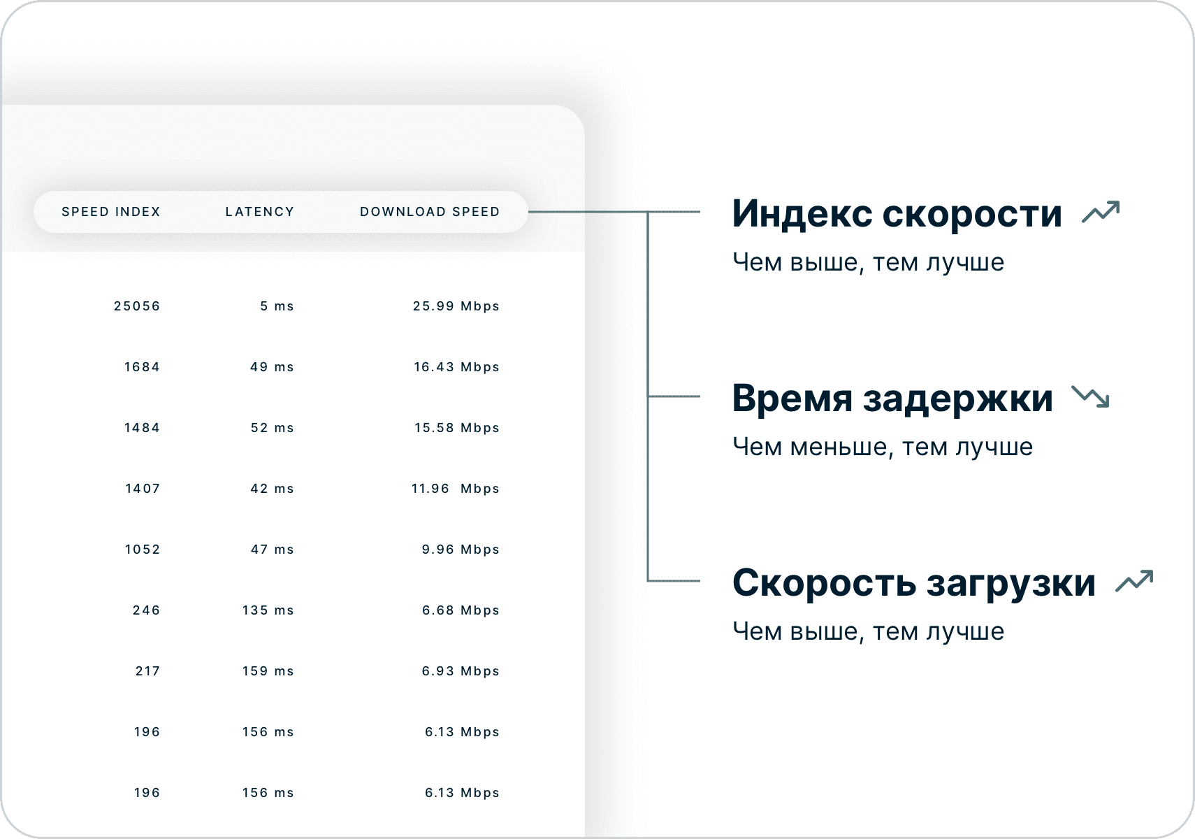 Как интерпретировать результаты тестирования скорости, рассматривая индекс скорости, задержку и скорость загрузки.