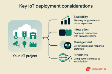 The four key considerations before IoT deployment: scalability, integration, management, and standards.