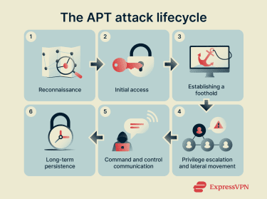 An overview of the APT attack lifecycle