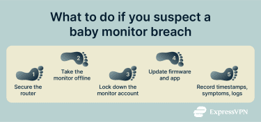 Two-part flow chart showing what to do after a suspected baby monitor breach: immediate steps to take the monitor offline, secure the router, lock down the account, update firmware and app, and record details, followed by re-securing steps like factory reset, disabling UPnP and port forwarding, isolating IoT devices, and keeping updates enabled.