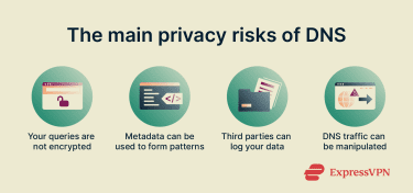 A brief list of the privacy risks of DNS.