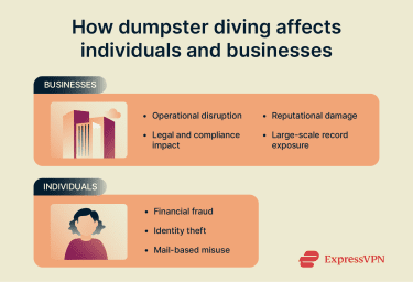 How dumpster diving exposes individuals and businesses.