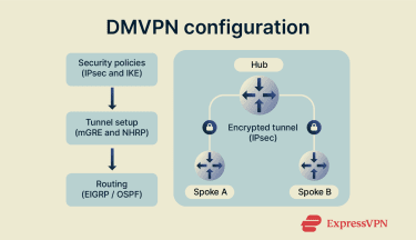 DMVPN setup showing security, tunnel, and routing configuration steps.
