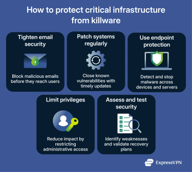 Infographic showing ways to protect critical infrastructure from killware, including tightening email security, patching systems regularly, using endpoint protection, limiting privileges, and assessing and testing security.