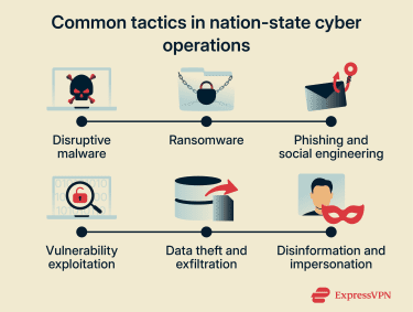 Common tools and techniques in nation-state operations.