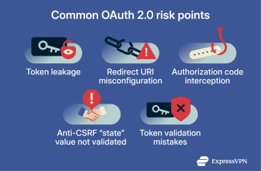 Common OAuth 2.0 risk points.