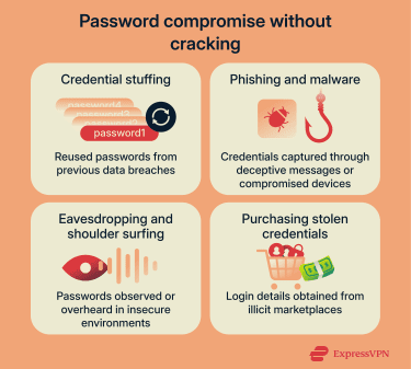 An overview of how attackers may steal passwords without cracking them.