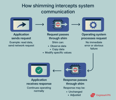 Flow diagram showing a shim intercepting requests and responses between an app and system