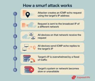 Flow diagram showing how one spoofed request triggers many replies that overwhelm a target.