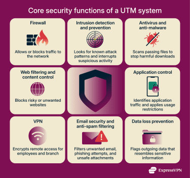 Overview of the main security functions provided by a UTM system.