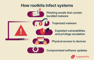 Infographic showing how rootkits infect systems.