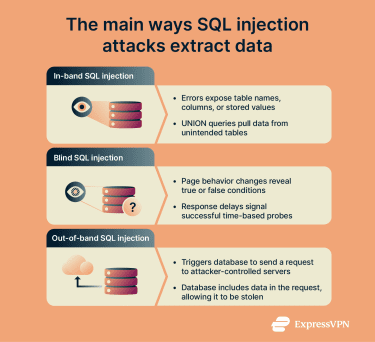 Graphic showing in‑band, blind, and out‑of‑band SQL injection data extraction methods.