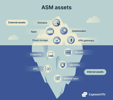 Comparison of external versus internal attack surface management components.