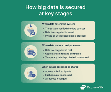 Infographic showing how big data is secured during ingestion, storage, processing, and access
