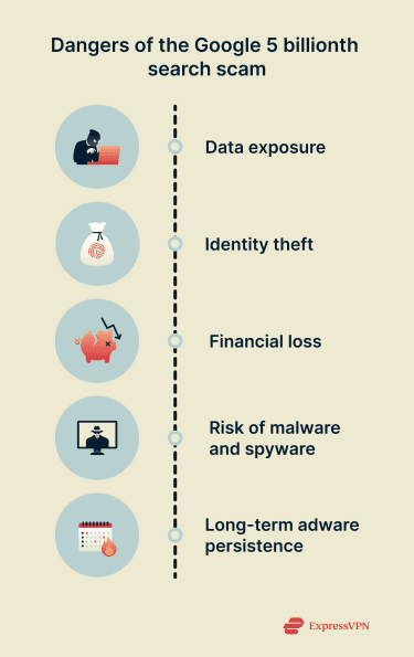 Timeline showing escalation from clicking a fake Google prize message to data exposure, financial fraud, malware infection, privacy loss, and long-term scam persistence