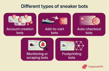 An overview of different sneaker bot types.