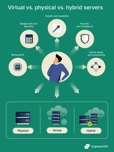 Choosing between virtual, physical, and hybrid servers