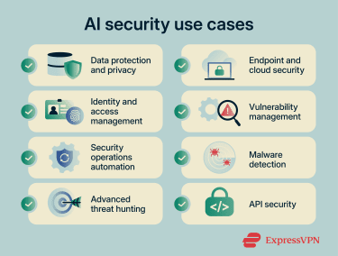 Eight AI security use cases labeled data protection and privacy, endpoint and cloud security, identity and access management, vulnerability management, security operations automation, malware detection, advanced threat hunting, and API security.