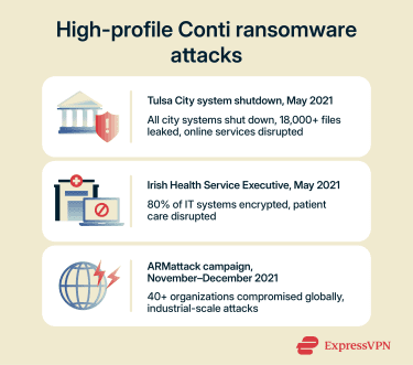 Visual summary of 3 high-profile attacks attributed to the Conti ransomware group.