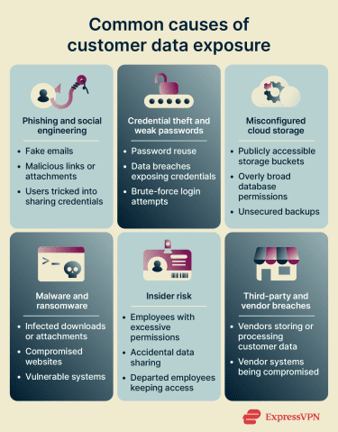 Customer data protection affects trust, finances, and legal compliance.