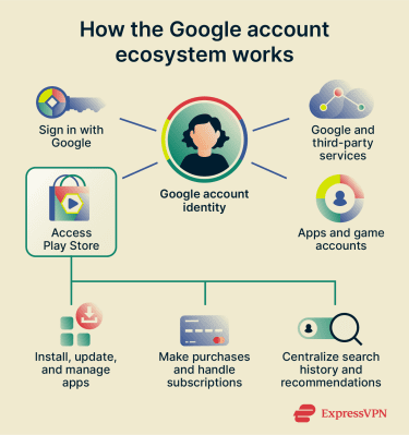An infographic showing how the Google account ecosystem works and its elements