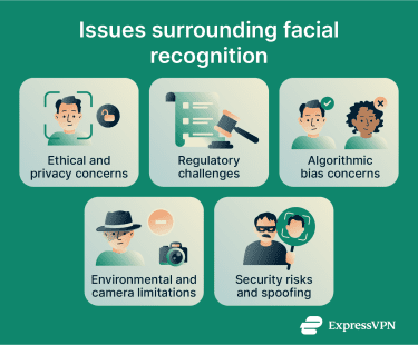 Infographic showing common ethical regulatory and technical issues surrounding facial recognition technology