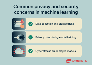 Infographic showing common privacy and security concerns in machine learning